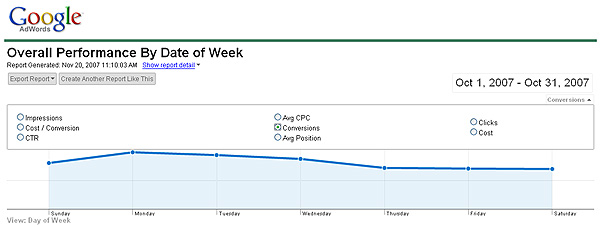 overall performance by date of week conversions chart