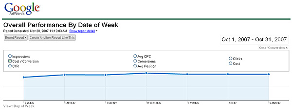 overall performance by date of week cost per conversion chart