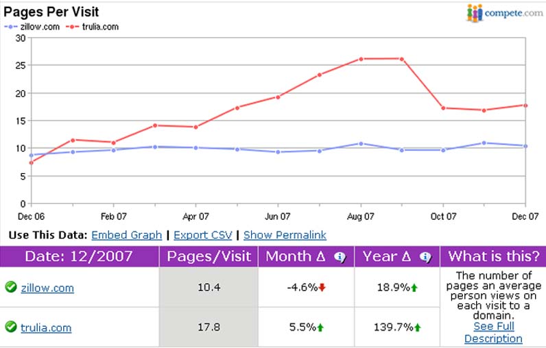 Pages Per Visit